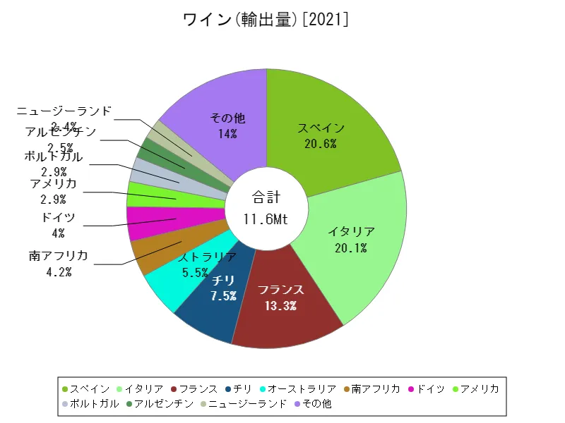 ワイン輸出量(最新年、世界各国)