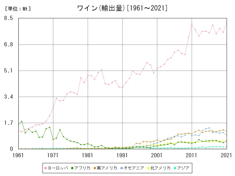 ワイン輸出量(大陸)