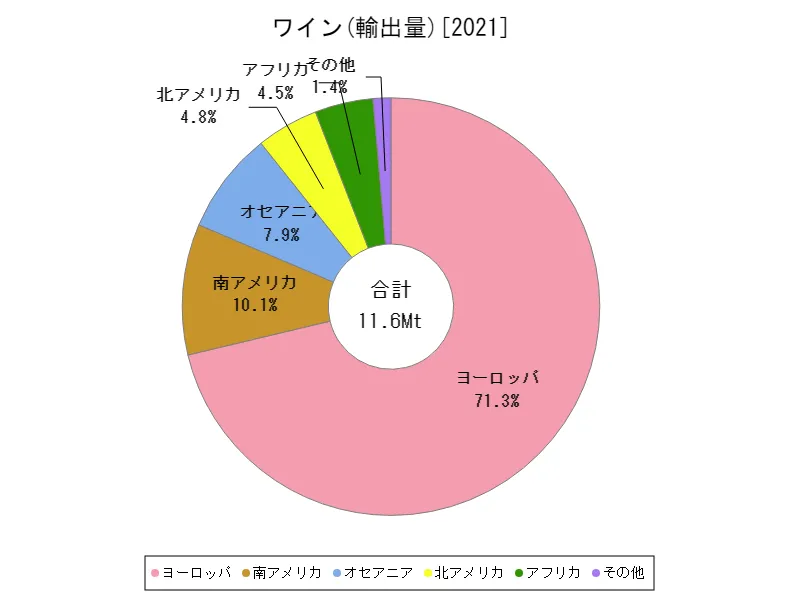 ワイン輸出量(最新年、大陸)