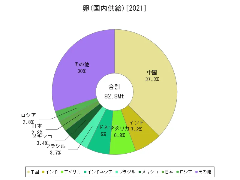 卵国内供給(最新年、世界各国)