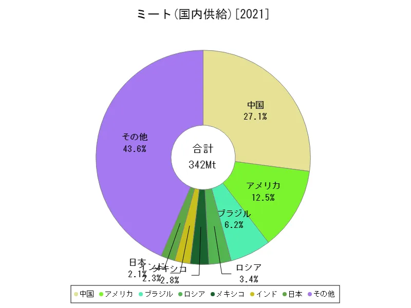 ミート国内供給(最新年、世界各国)