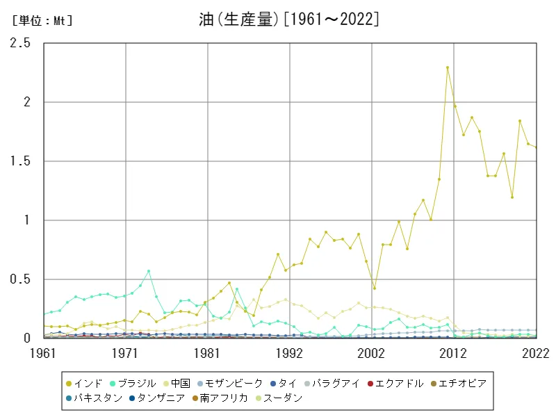 油生産量(世界各国)