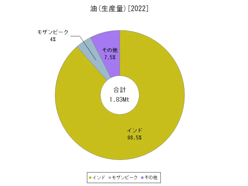 油生産量(最新年、世界各国)