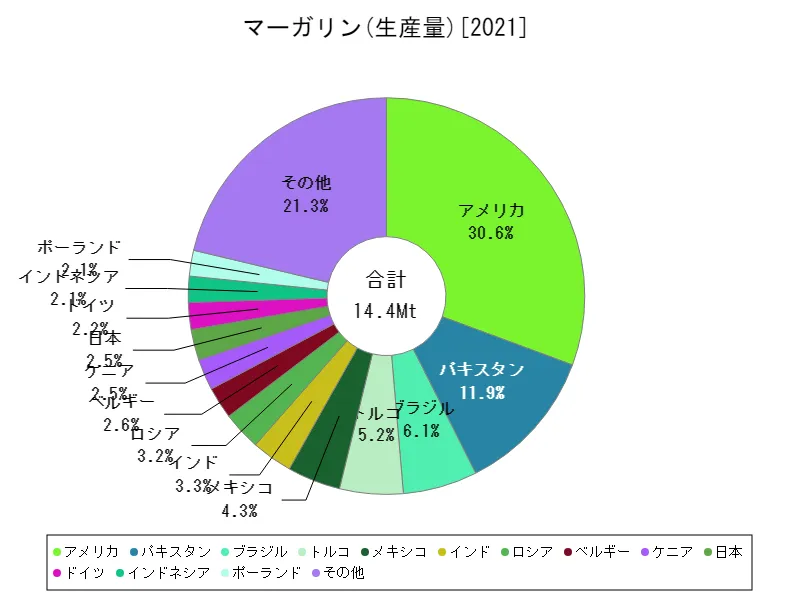 マーガリン生産量(最新年、世界各国)