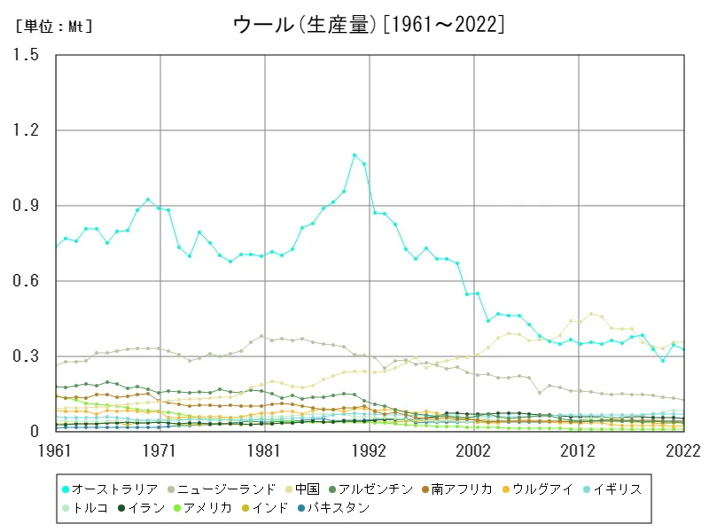 ウール生産量(世界各国)