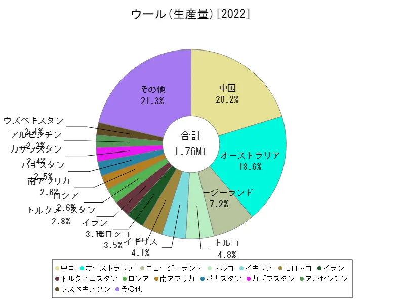 ウール生産量(最新年、世界各国)