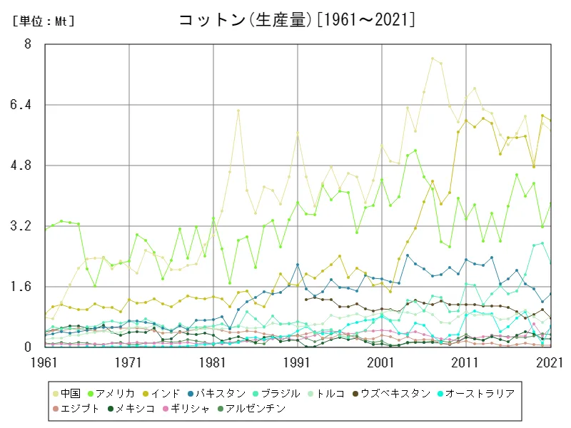 コットン生産量(世界各国)
