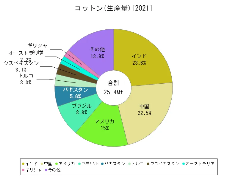 コットン生産量(最新年、世界各国)