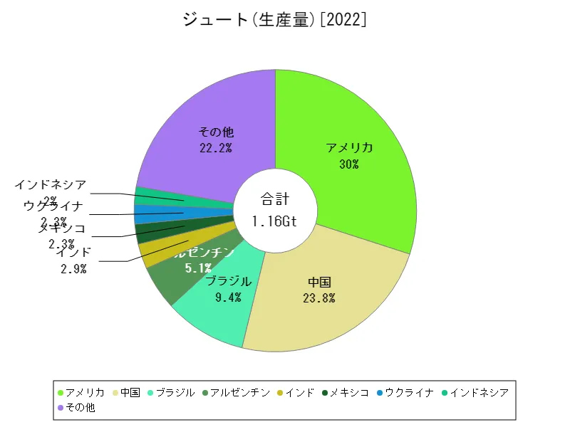 ジュート生産量(最新年、世界各国)