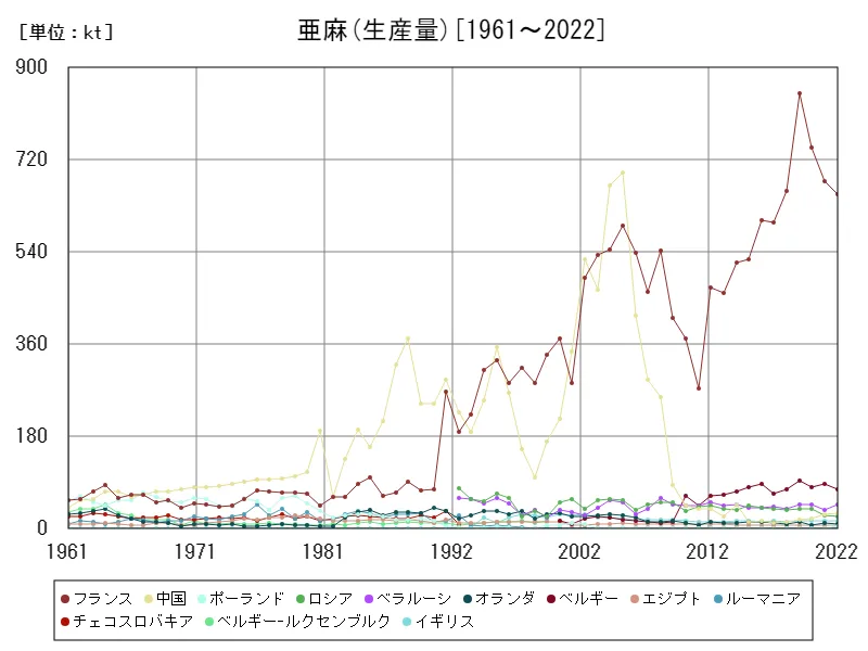 亜麻生産量(世界各国)