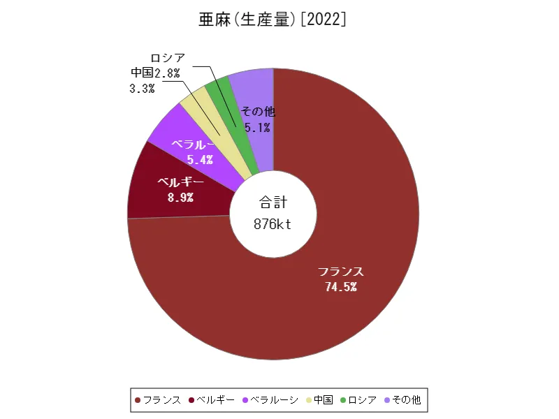 亜麻生産量(最新年、世界各国)