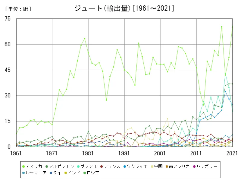 ジュート輸出量(世界各国)