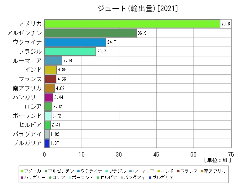 ジュート輸出量(最新年、世界各国)