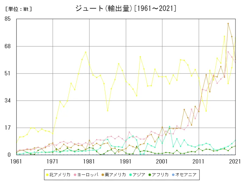 ジュート輸出量(大陸)