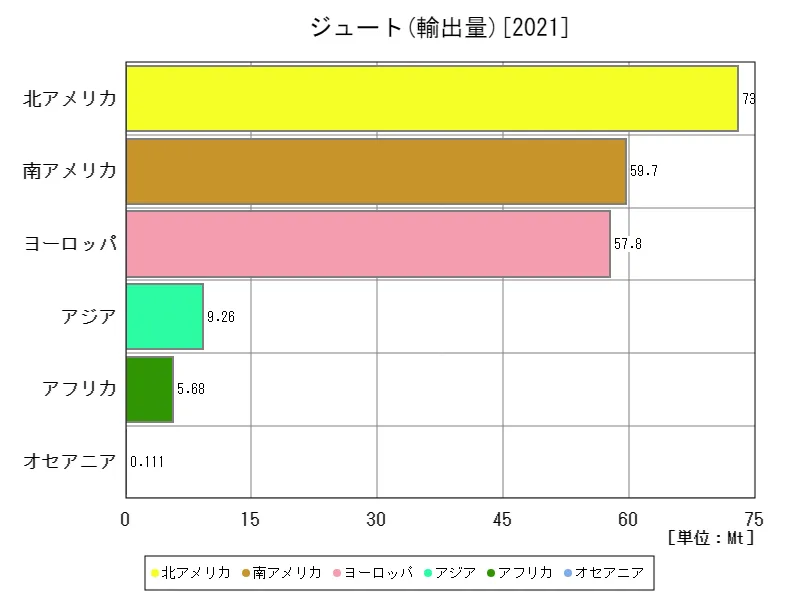 ジュート輸出量(最新年、大陸)