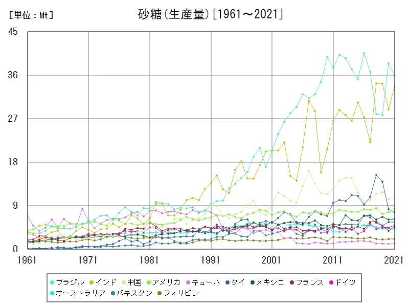 砂糖生産量(世界各国)