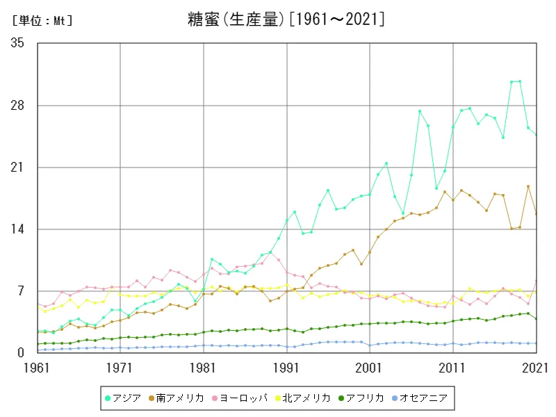 糖蜜生産量(大陸)