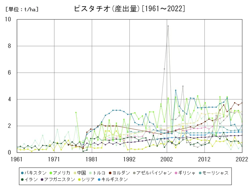 ピスタチオ産出量(世界各国)