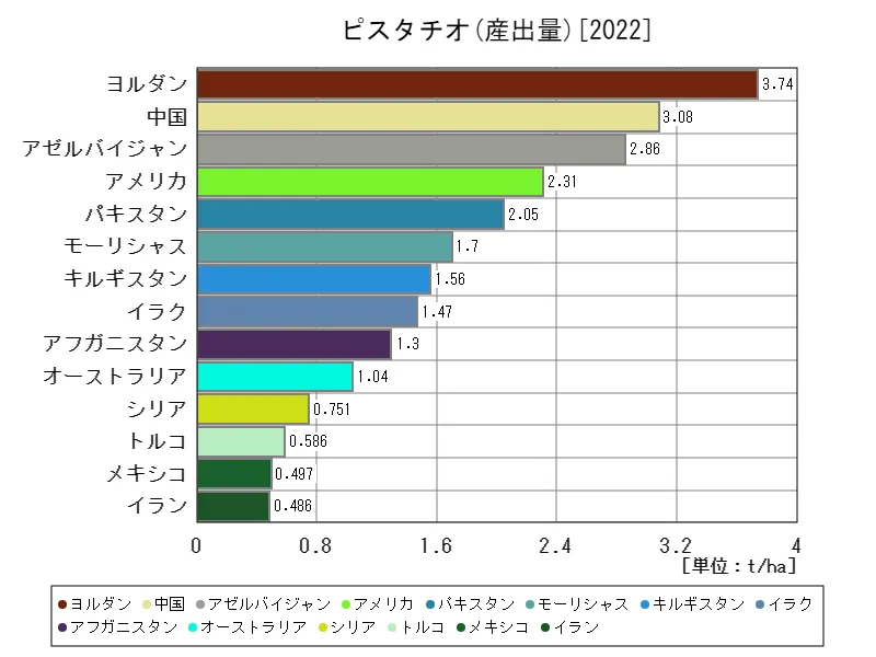 ピスタチオ産出量(最新年、世界各国)