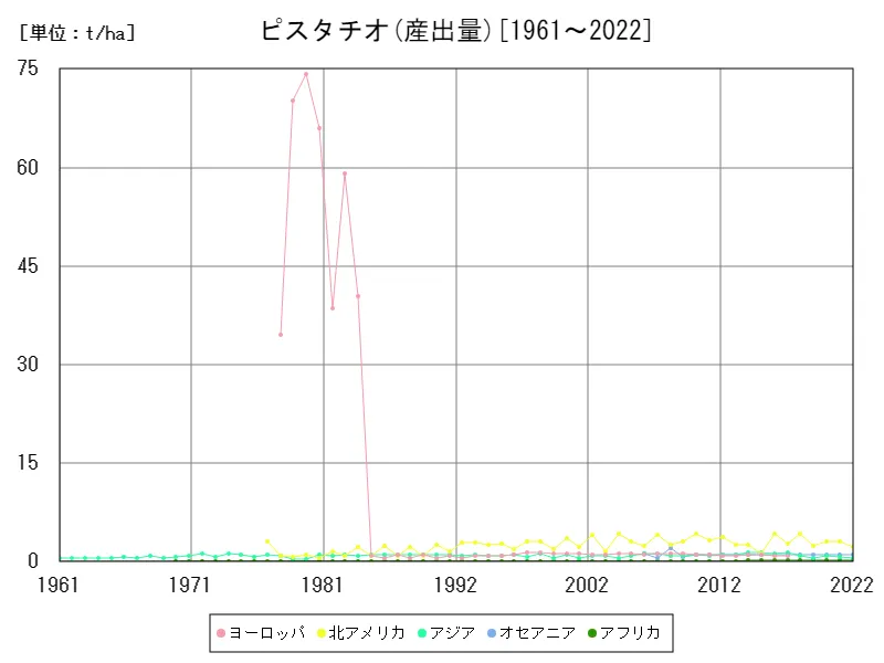 ピスタチオ産出量(大陸)