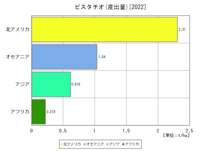 ピスタチオ産出量(最新年、大陸)