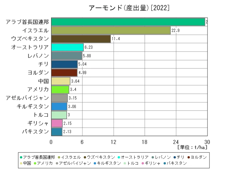 アーモンド産出量(最新年、世界各国)