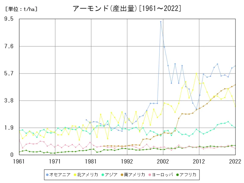 アーモンド産出量(大陸)