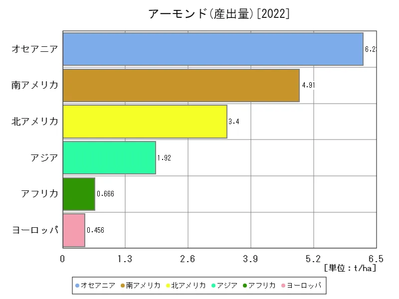 アーモンド産出量(最新年、大陸)