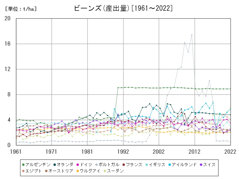 ビーンズ産出量(世界各国)