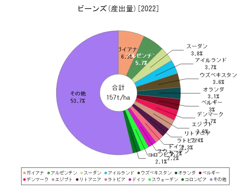 ビーンズ産出量(最新年、世界各国)