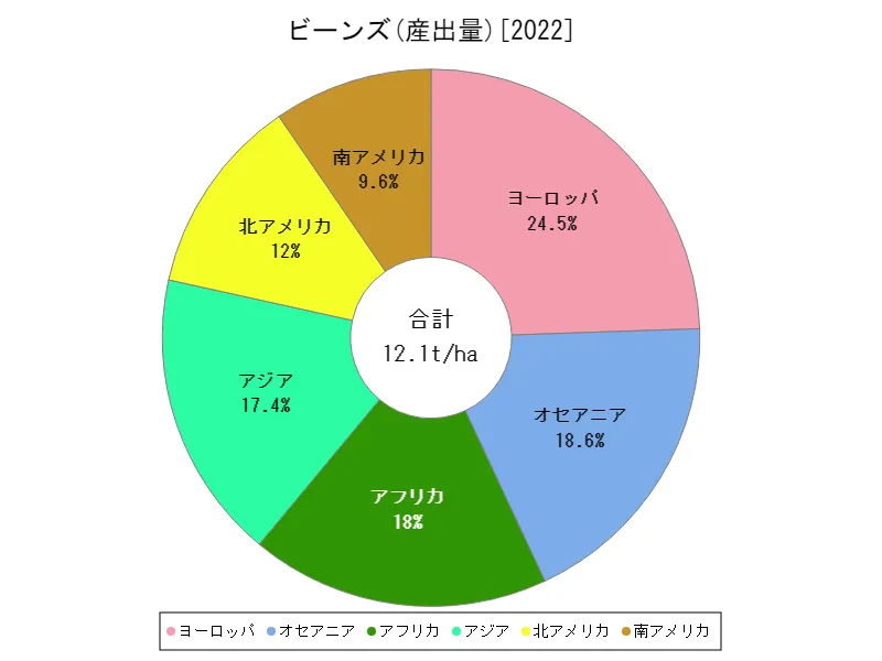 ビーンズ産出量(最新年、大陸)