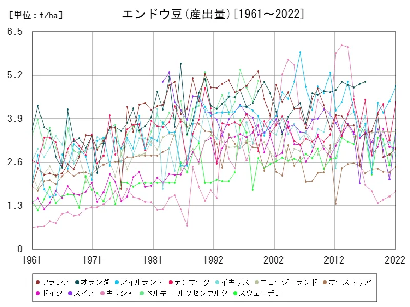 エンドウ豆産出量(世界各国)