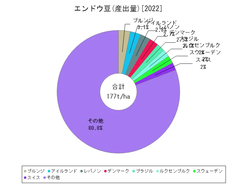 エンドウ豆産出量(最新年、世界各国)