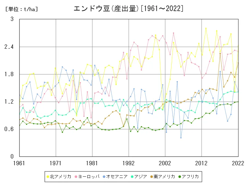 エンドウ豆産出量(大陸)