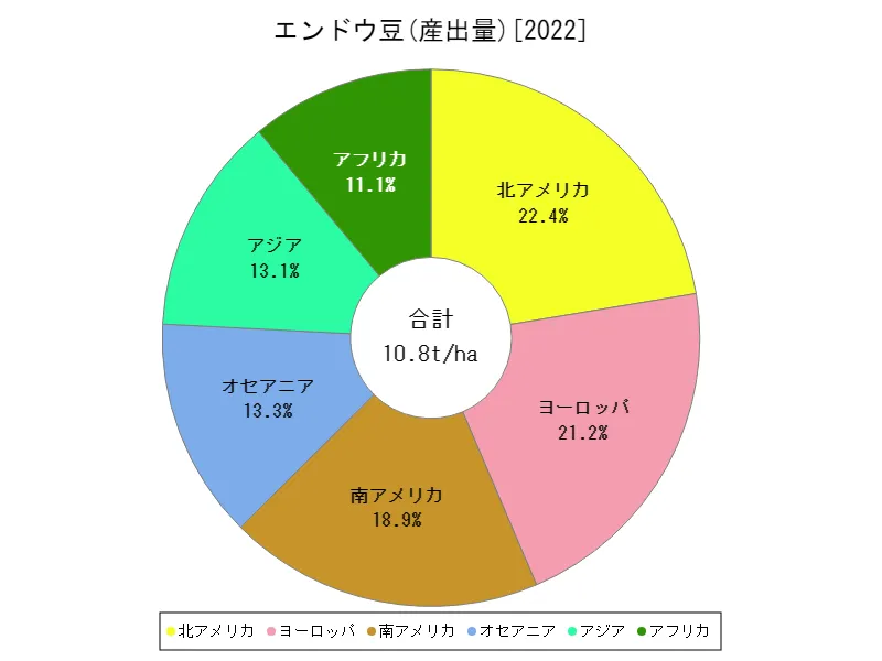 エンドウ豆産出量(最新年、大陸)