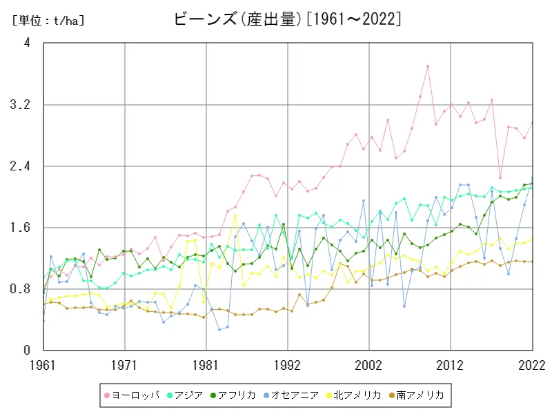 ビーンズ産出量(大陸)