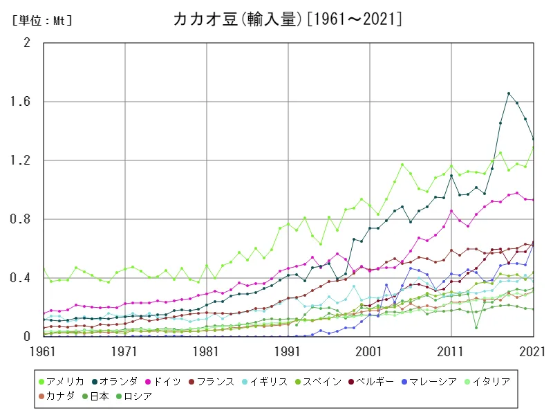 カカオ豆輸入量(世界各国)