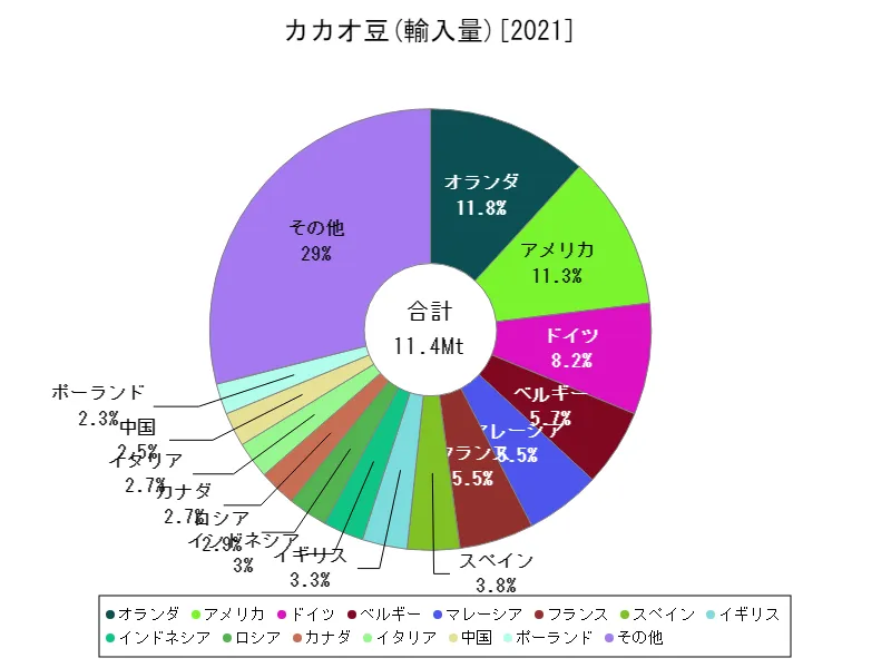 カカオ豆輸入量(最新年、世界各国)