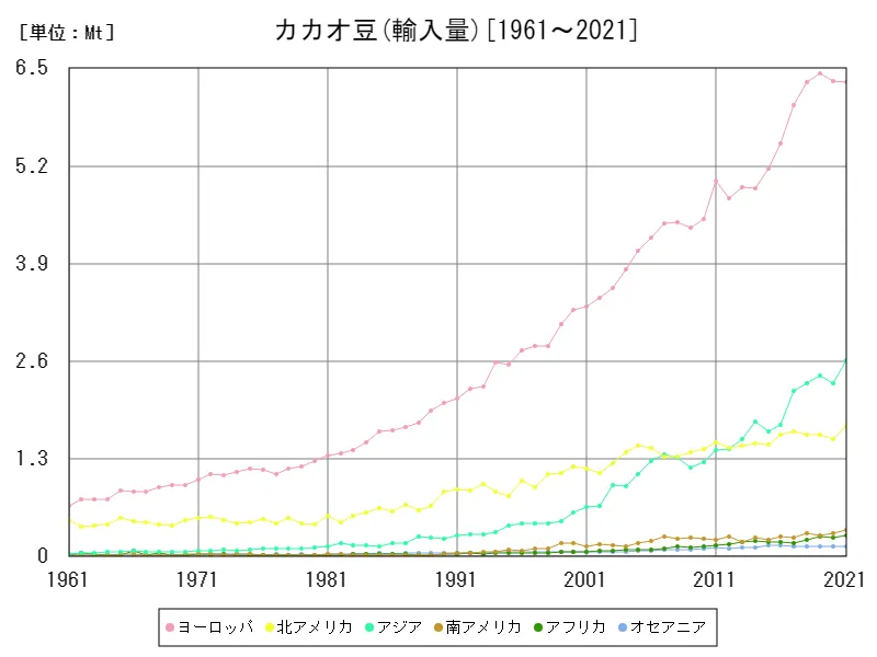 カカオ豆輸入量(大陸)