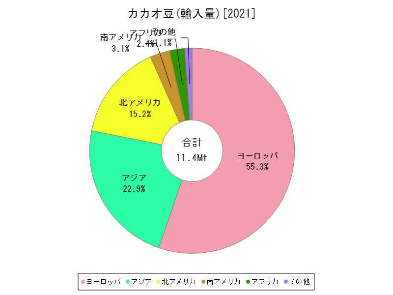 カカオ豆輸入量(最新年、大陸)