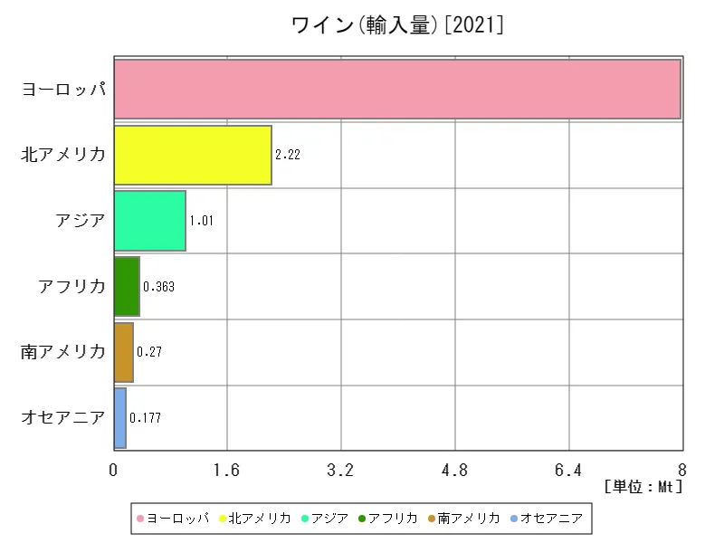 ワイン輸入量(最新年、大陸)