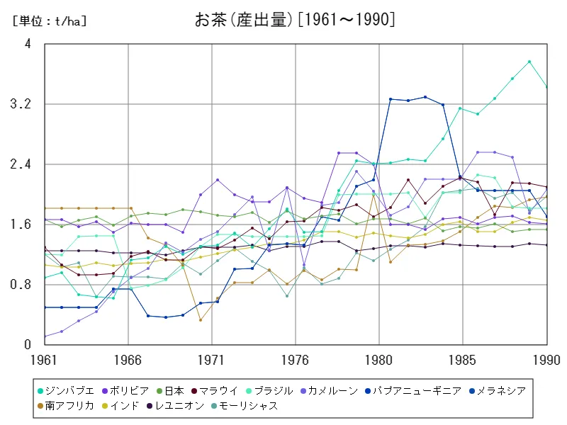 お茶産出量(世界各国)