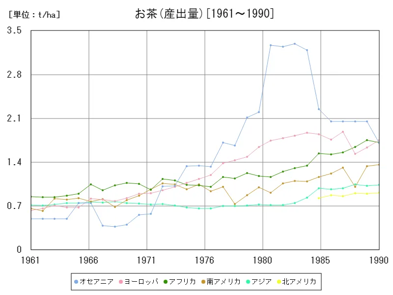 お茶産出量(大陸)