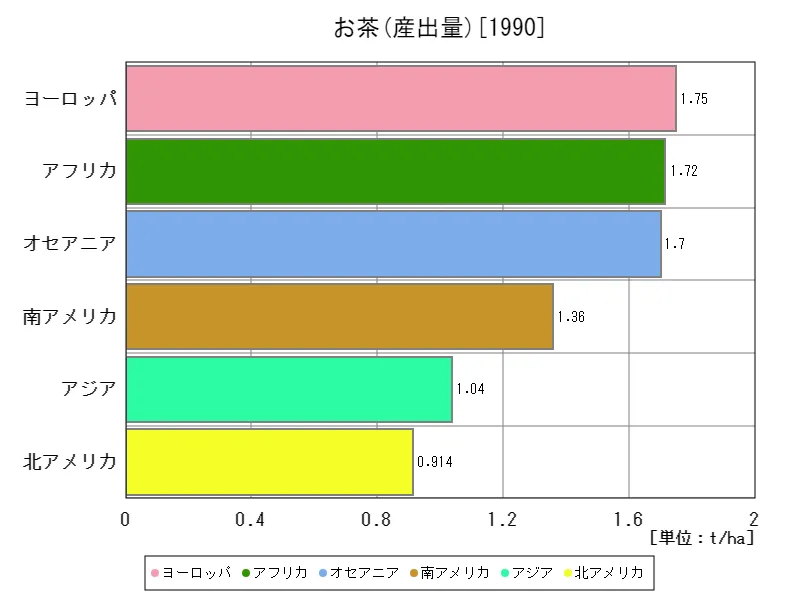 お茶産出量(最新年、大陸)