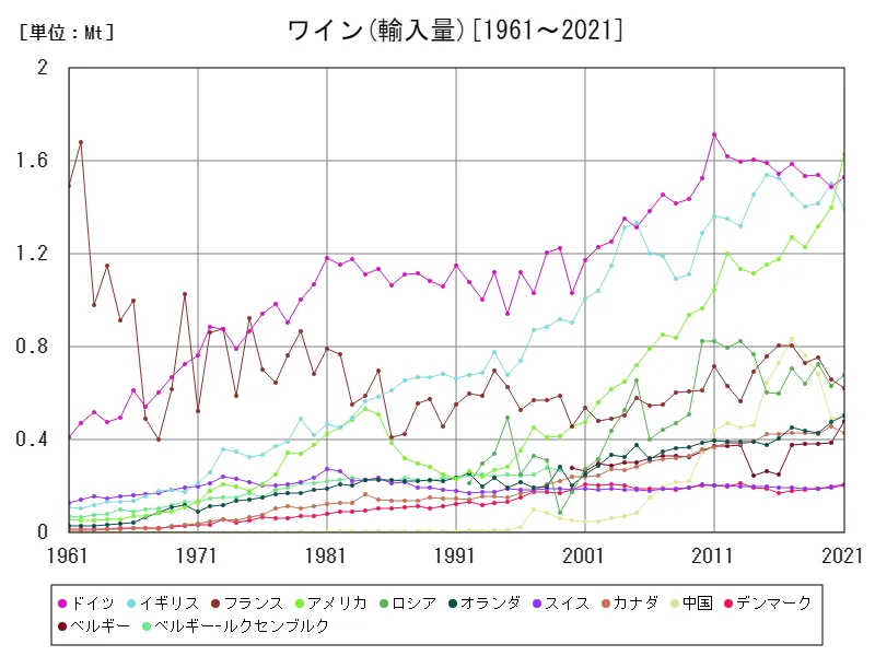 ワイン輸入量(世界各国)