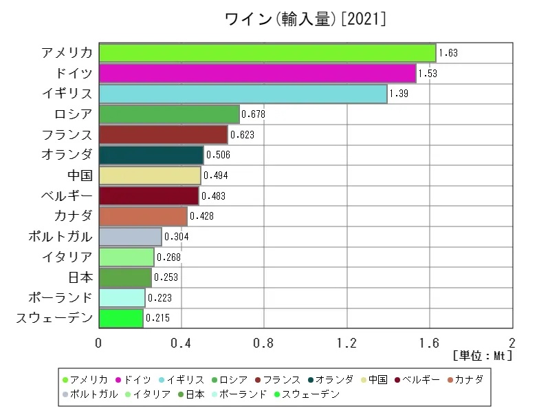 ワイン輸入量(最新年、世界各国)