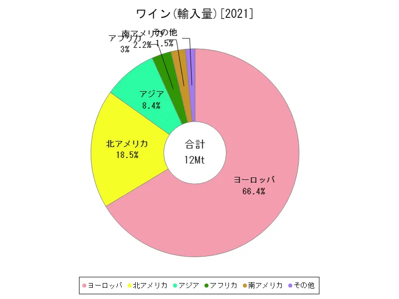 ワイン輸入量(最新年、大陸)