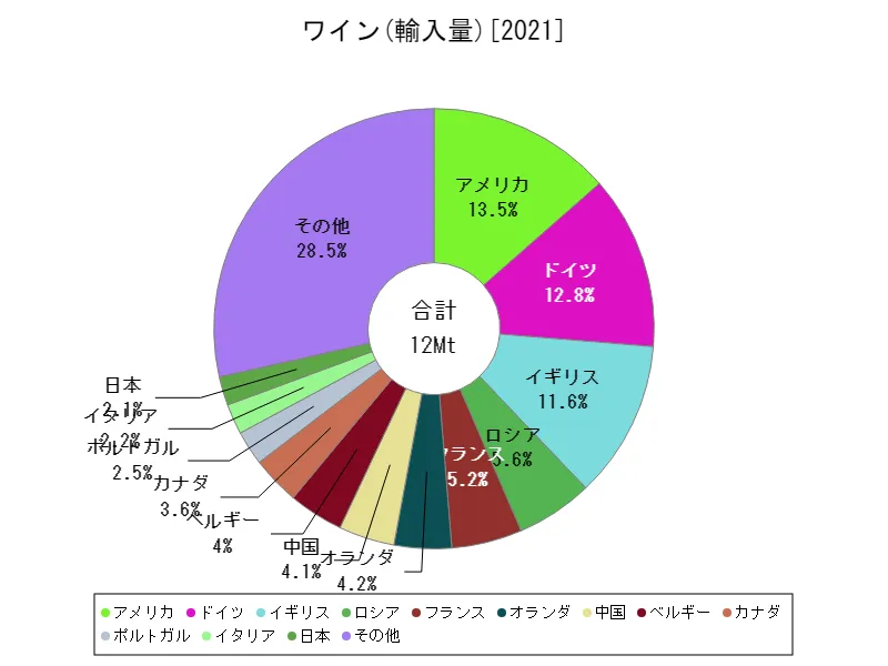 ワイン輸入量(最新年、世界各国)