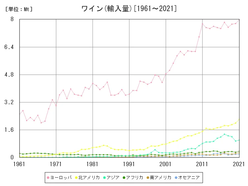 ワイン輸入量(大陸)