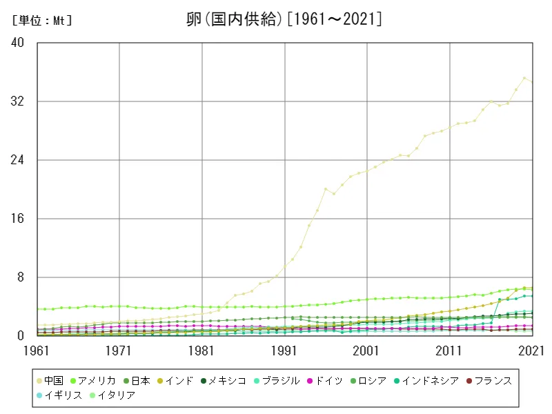 卵国内供給(世界各国)